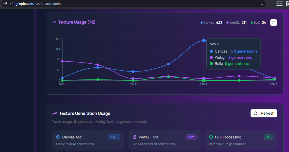 GenPBR Dashboard Analytics - Real-time usage statistics and performance metrics